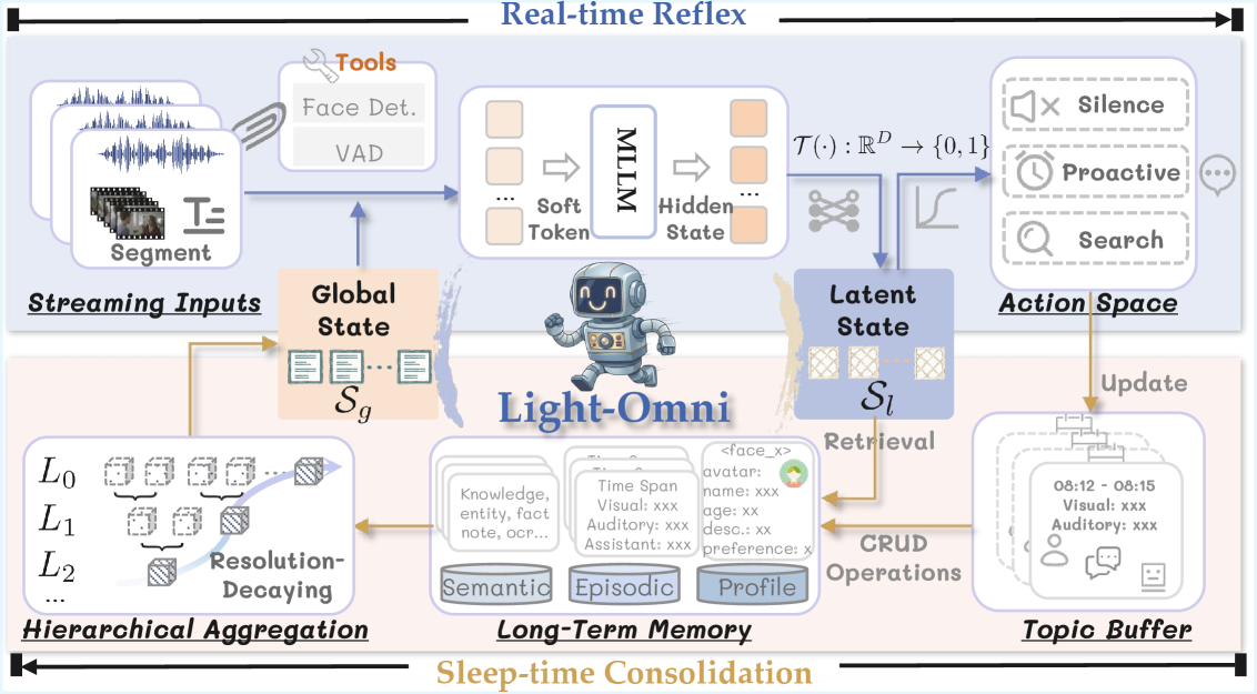 Figure 2: Light-Omni 프레임워크. 다중모달 장기 기억 시스템(정체성 프로필, 의미론적 기억, 에피소드 기억) 위에 이중 문맥 상태를 구축한다. 수면 시간 기억 통합이 에피소드 기억으로부터 전역 상태를 생성하고, 이에 조건화된 잠재 상태가 자율 행동과 검색 임베딩을 직접 구동한다.