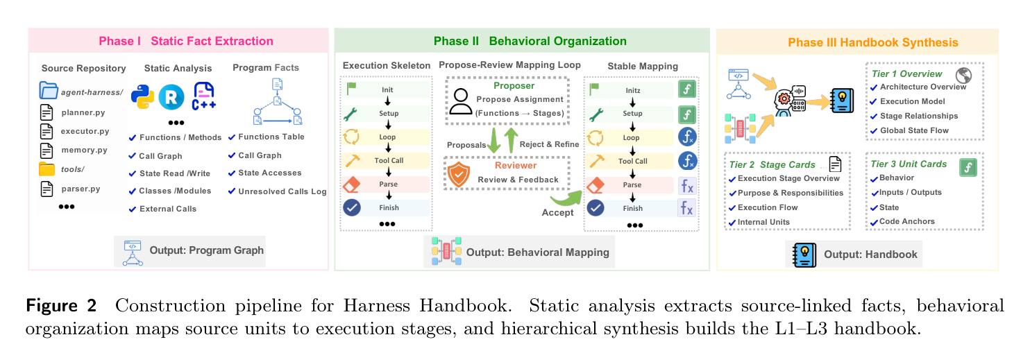 Harness Handbook 생성 파이프라인 - 정적 분석, 행동 조직, 계층적 합성