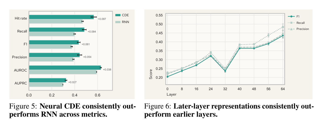 Neural CDE vs RNN 비교