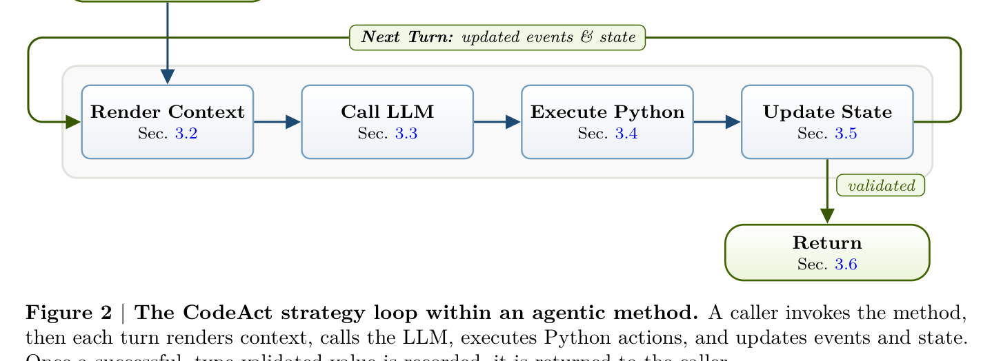 Figure 2: CodeAct 전략 루프. 호출자가 메서드를 호출하면, 매 턴마다 컨텍스트를 렌더링하고 LLM을 호출하고 파이썬 액션을 실행한 뒤 이벤트와 상태를 업데이트한다. 타입 검증을 통과한 값이 반환된다.