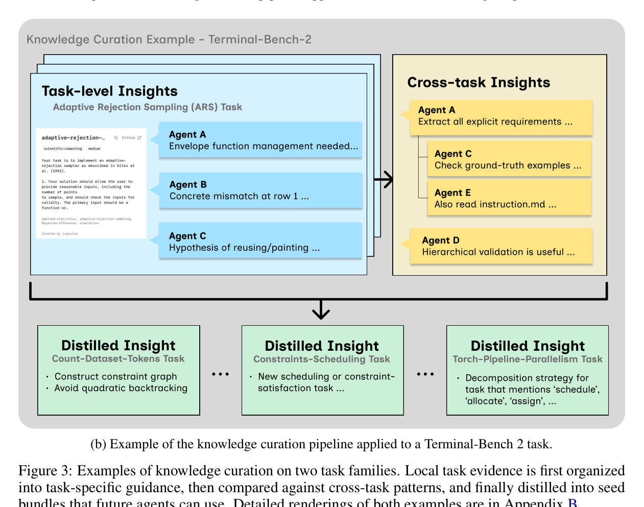 Figure 3: 두 태스크 패밀리에서 지식 큐레이션의 실제 예시