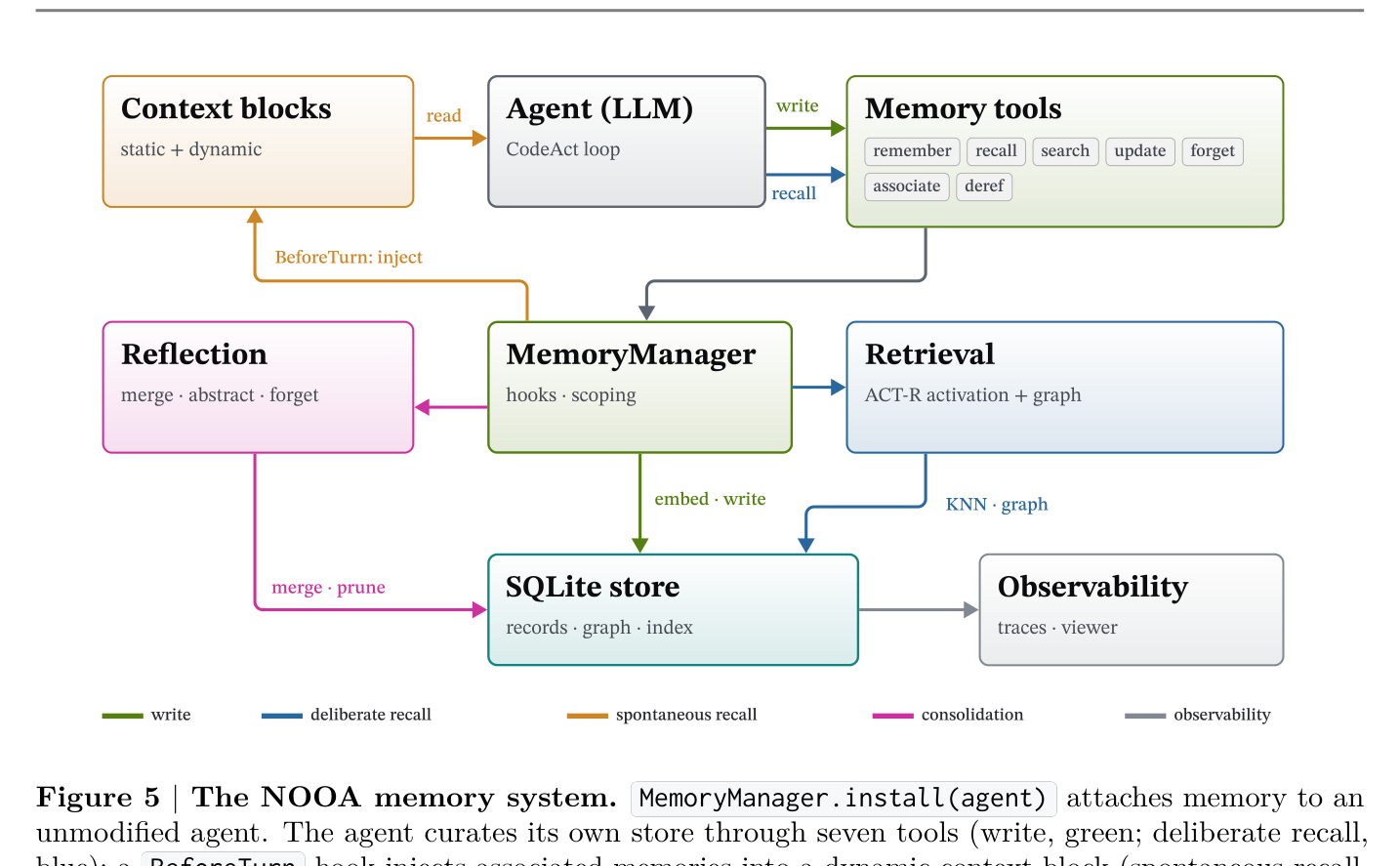 Figure 5: NOOA의 메모리 시스템. MemoryManager.install(agent)가 에이전트에 메모리를 부착한다.