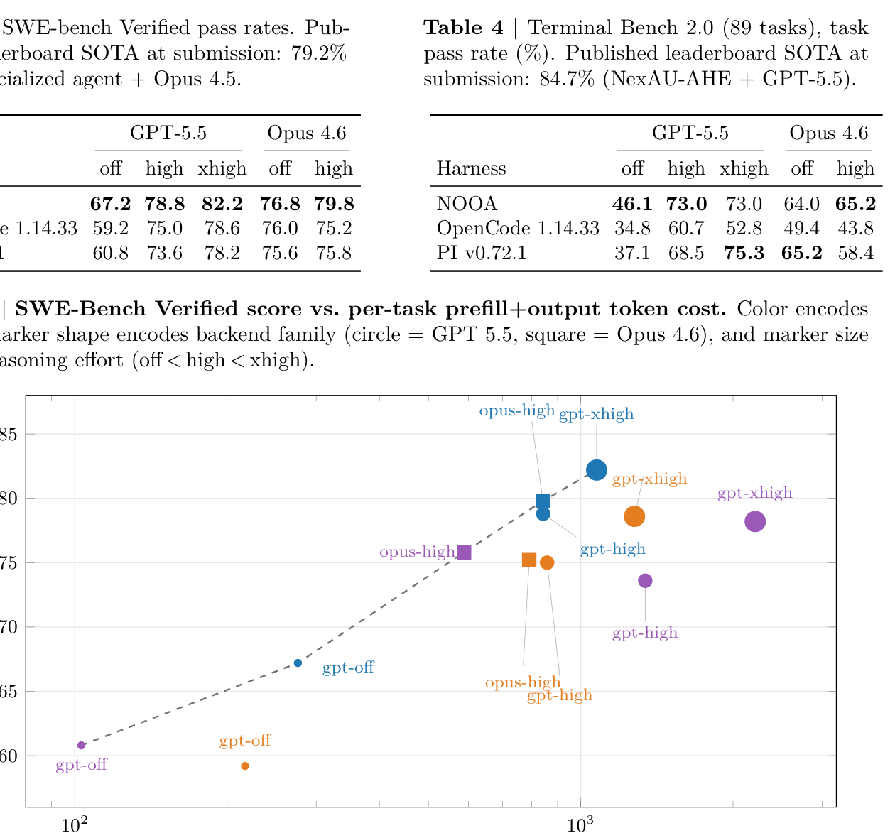 Table 4: Terminal-Bench 2.0 (89개 태스크) 결과.