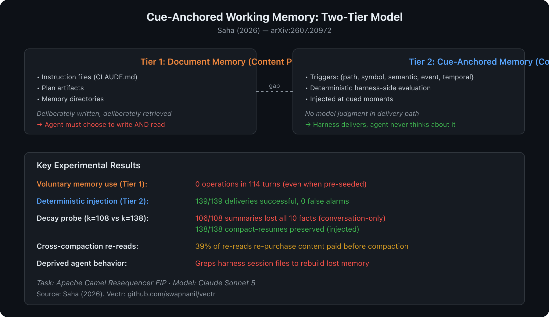 Cue-Anchored Working Memory: 2계층 모델과 실험 결과