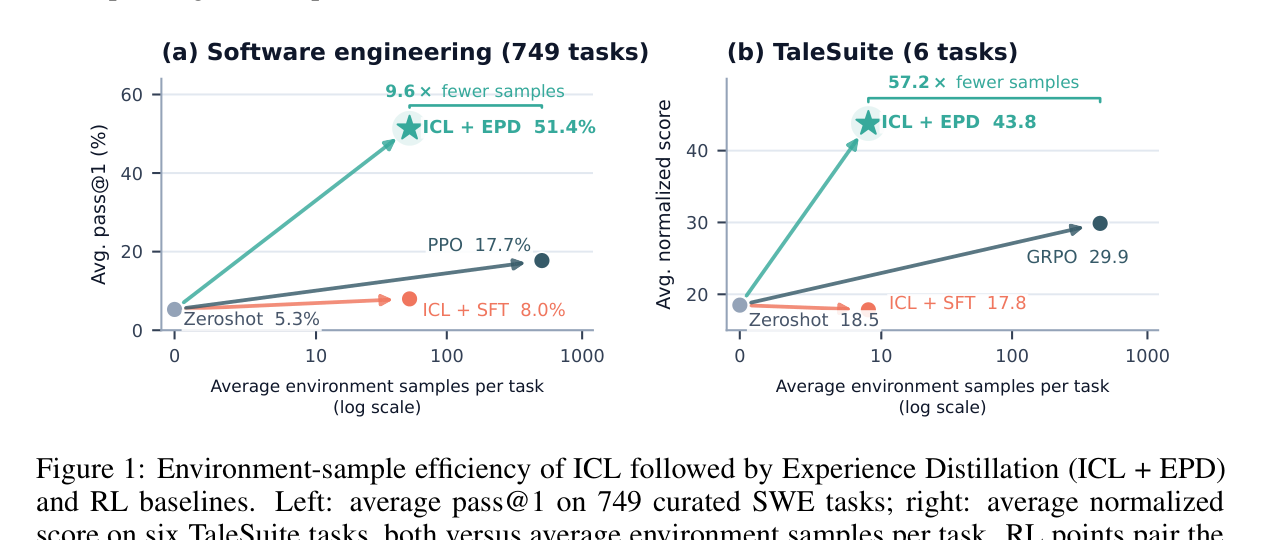 Figure 1: 환경 샘플 효율성 비교 — ICL + Experience Distillation이 GRPO와 동등하면서 9.6배 적은 샘플 사용
