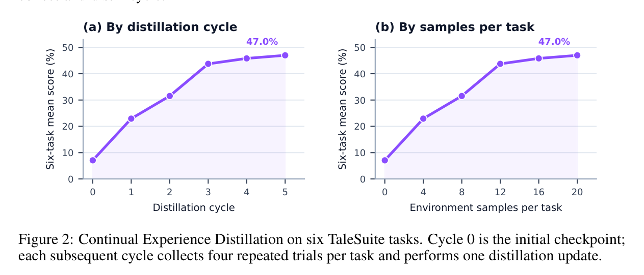 Figure 2: TaleSuite 6 태스크에서 연속 Experience Distillation