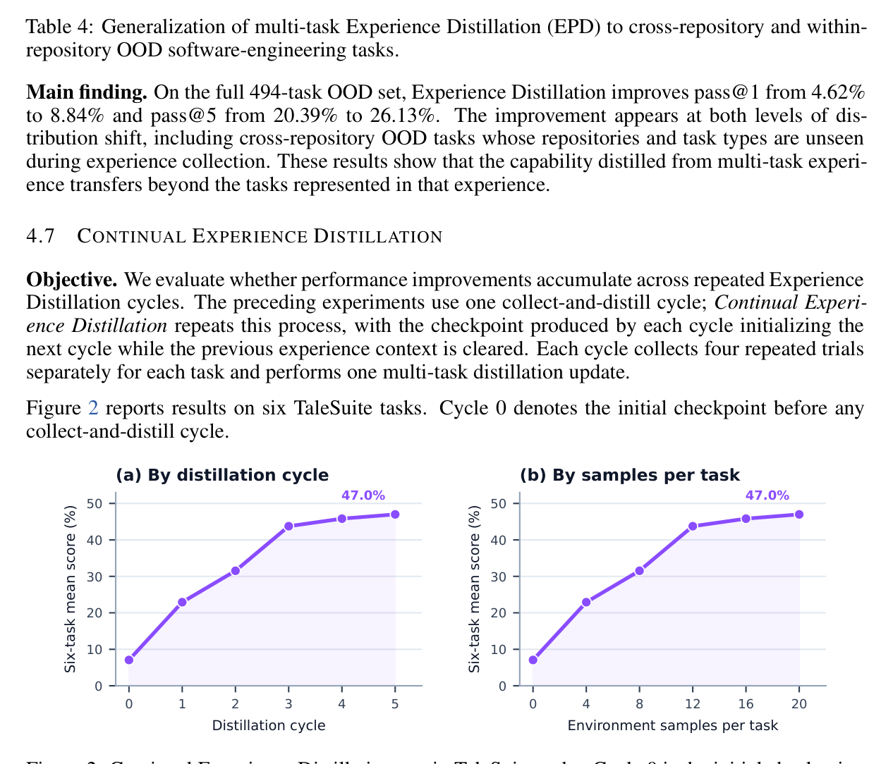 Table 4: 다중 태스크 Experience Distillation의 일반화 결과