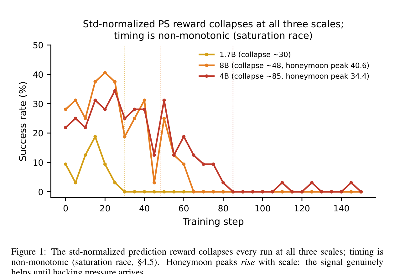 Figure 1: 세 스케일에서 prediction reward가 모든 실행을 붕괴시킨다