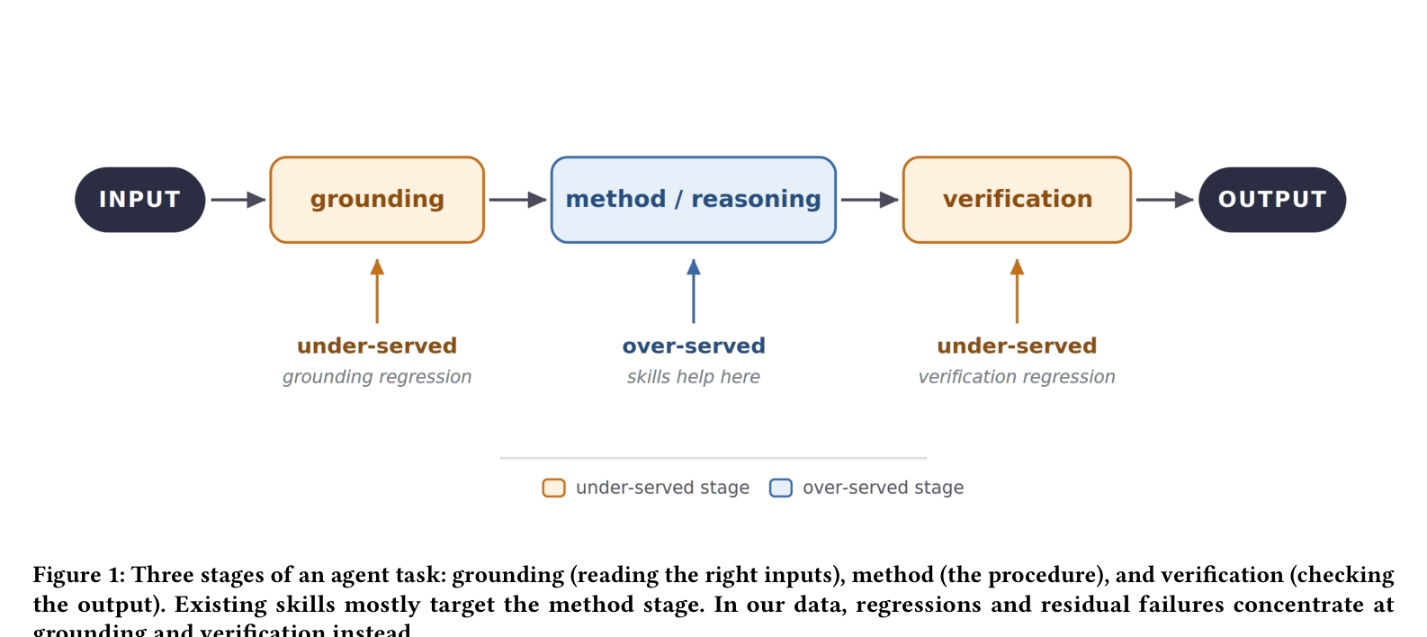 Figure 1: 에이전트 작업의 세 단계 — 그라운딩(입력 읽기), 메서드(절차), 검증(출력 확인). 기존 스킬은 주로 메서드 단계를 지원하지만, 회귀와 잔존 실패는 그라운딩과 검증에서 집중된다.