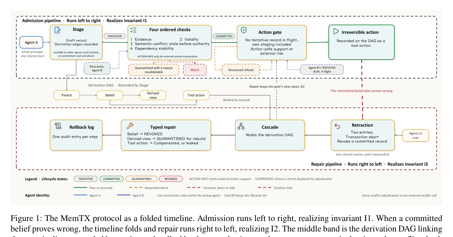 Figure 1: MemTX 프로토콜의 폴딩 타임라인. 왼쪽에서 오른쪽으로 admission이 진행되고, belief가 틀리면 오른쪽에서 왼쪽으로 repair가 실행된다. 중간 띠는 staging이 기록하고 cascade가 순회하는 derivation DAG다.
