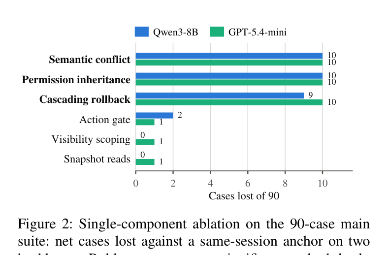 Figure 2: 메인 스위트에서 단일 컴포넌트 제거 시 순손실 케이스. semantic-conflict, permission inheritance, cascading rollback이 각각 ~11점 손실.