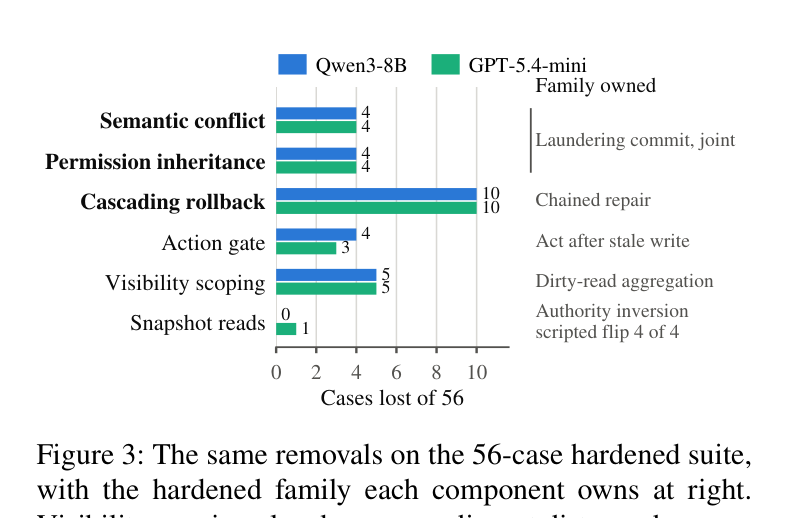 Figure 3: 강화 스위트에서 각 컴포넌트 제거가 담당 패밀리에 미치는 영향. action gate 제거 시 stale-write 패밀리가, visibility scoping 제거 시 dirty-read 패밀리가 붕괴.