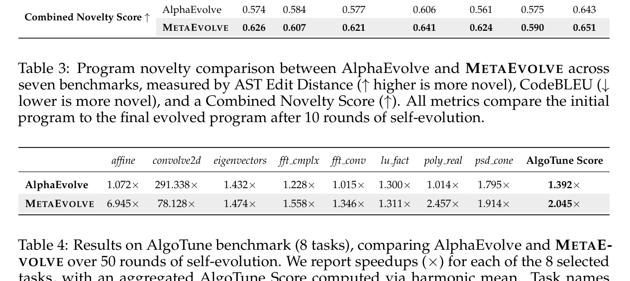 AlgoTune 결과. 훈련 도메인(코딩) 밖의 알고리즘 최적화에서 MetaEvolve가 AlphaEvolve 대비 46.9% 상대 향상을 달성.