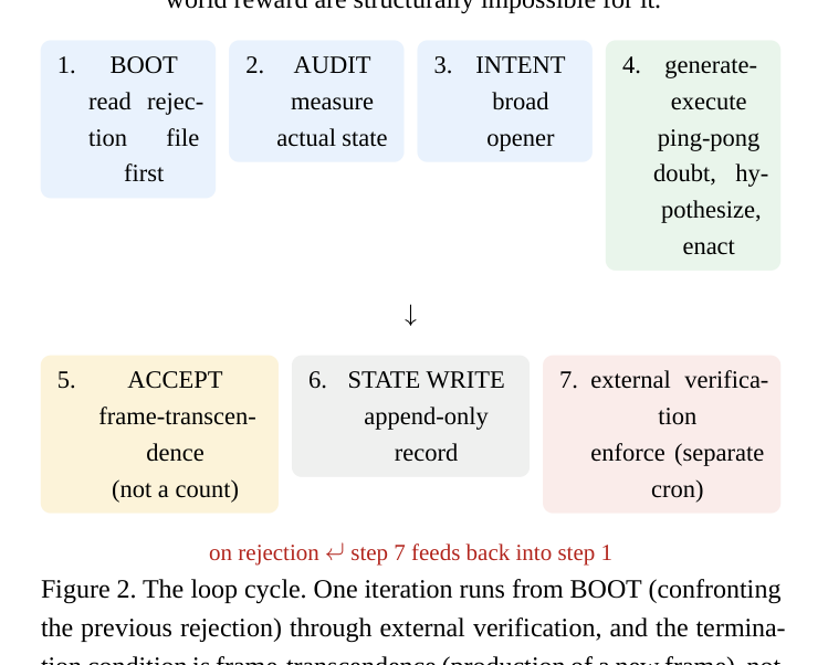 루프 사이큷 프로토콜: BOOT → AUDIT → INTENT → 실행 → ACCEPT → STATE WRITE → 외부 검증