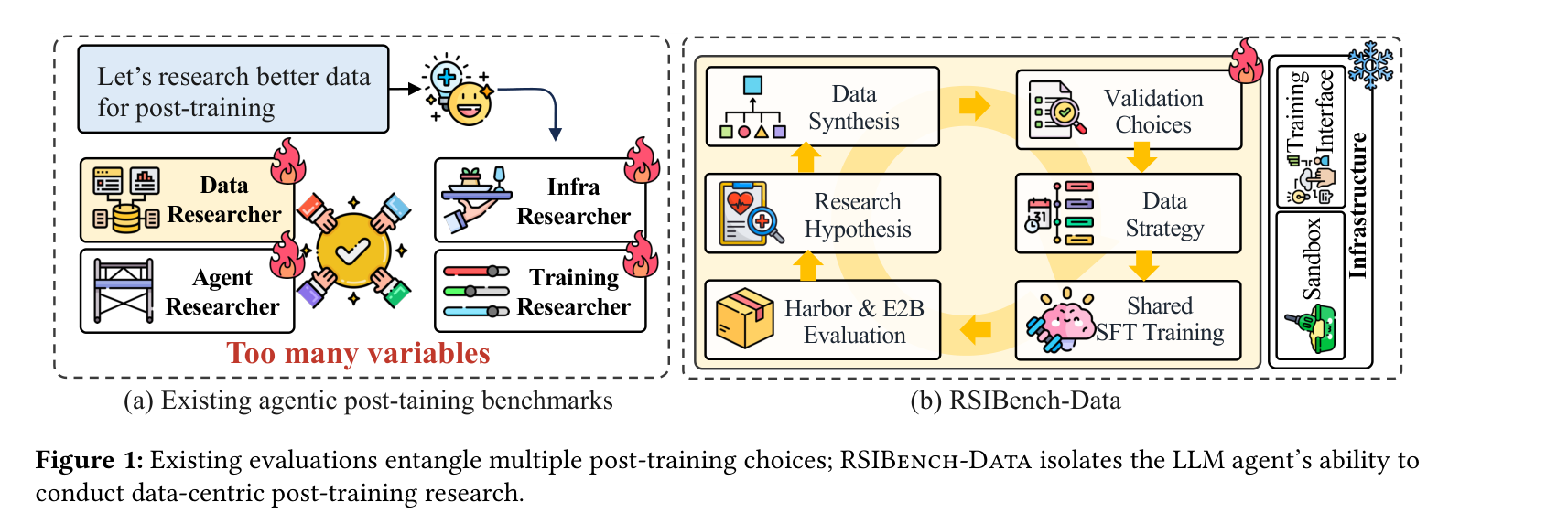 Figure 1: 기존 평가는 여러 포스트트레이닝 선택지를 뒤섞고, RSIBench-Data는 데이터 중심 연구 능력만 분리한다.