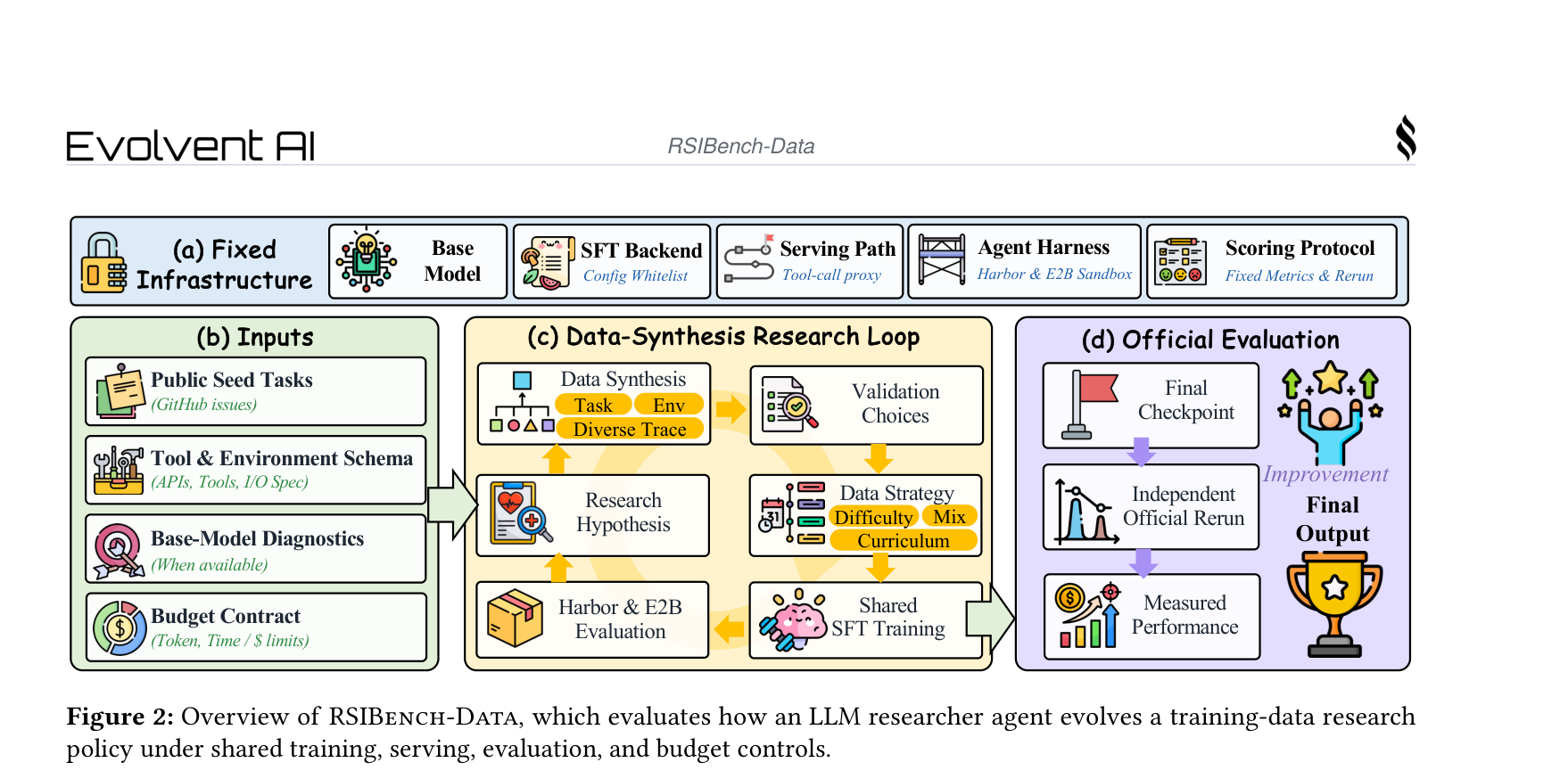 Figure 2: RSIBench-Data 전체 파이프라인. 에이전트는 데이터 합성 정책을 진화시키고, 고정된 Tinker 훈련·Harbor-E2B 평가 스택이 체크포인트를 생성하고 증거를 반환한다.