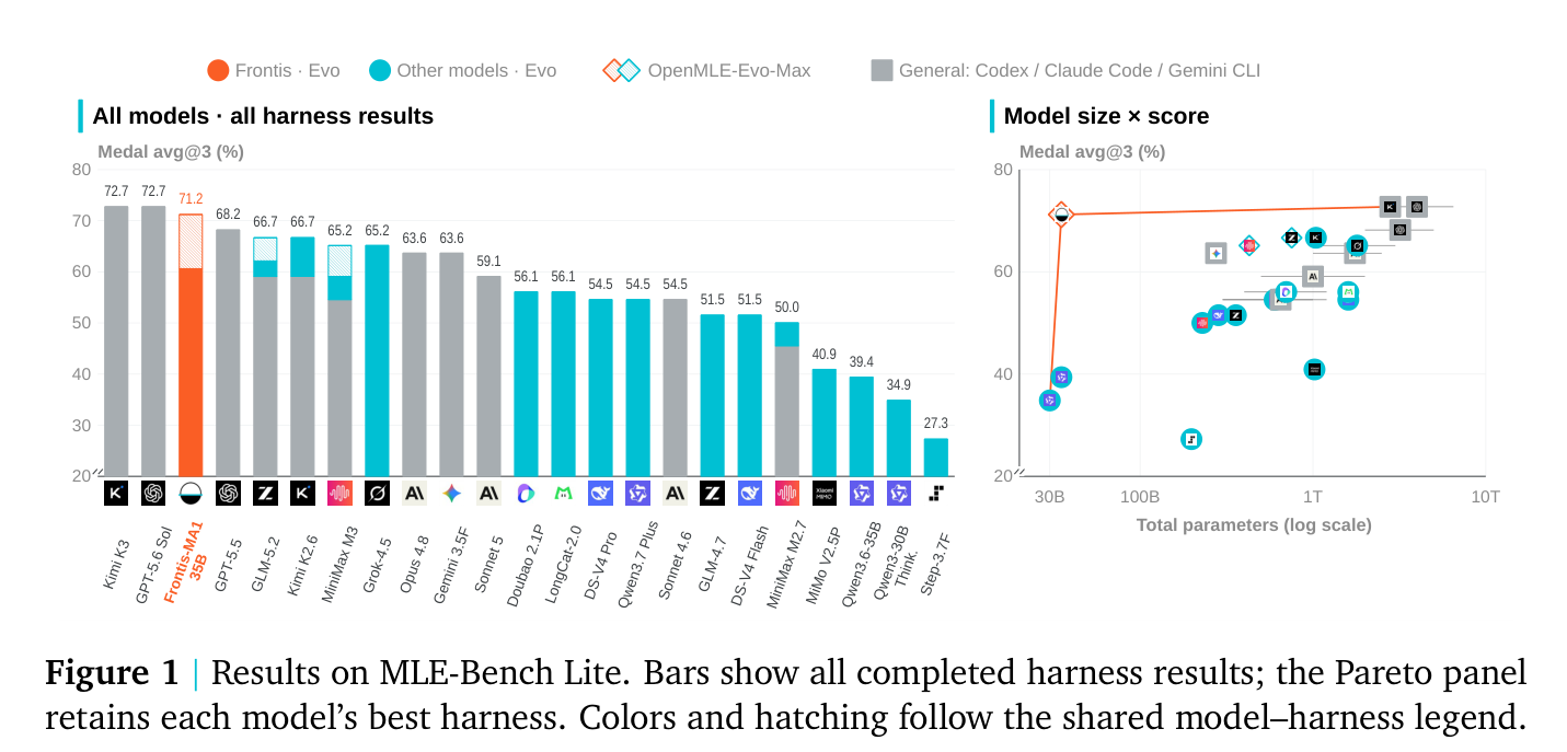 Figure 1: MLE-Bench Lite 전체 결과 — Frontis-MA1-35B + OpenMLE-Evo-Max가 71.21% Medal Average에 도달하며 GPT-5.5+Codex(68.18%)를 추월한다.