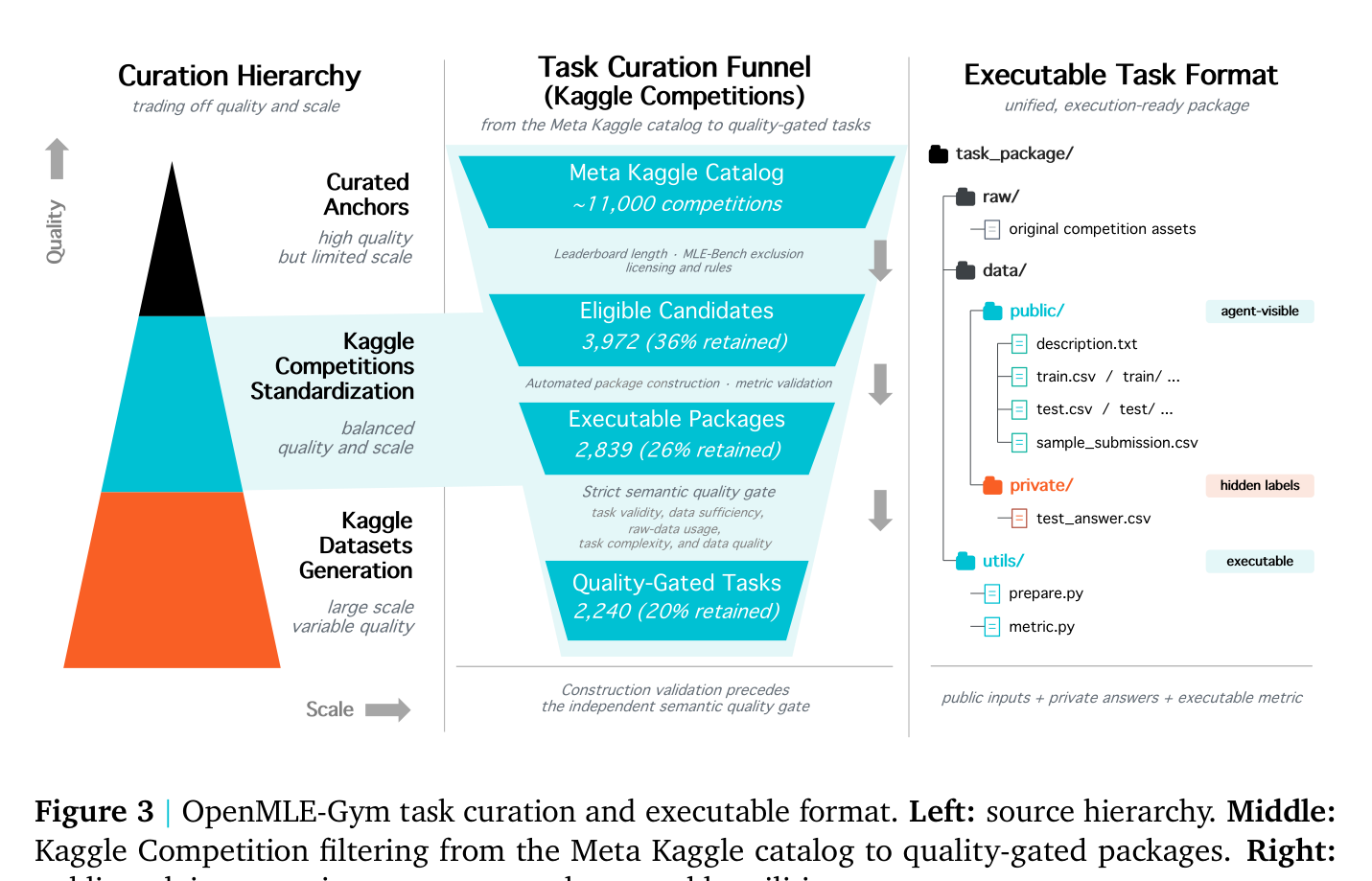 Figure 3: OpenMLE-Gym 태스크 구성 파이프라인. Meta Kaggle 카탈로그에서 시작해 품질 게이트를 통과한 5,758개 실행 가능 태스크를 구축한다.