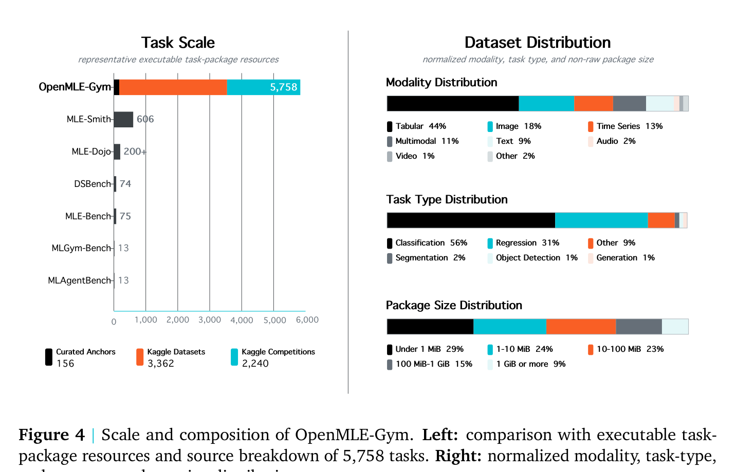 Figure 4: OpenMLE-Gym 규모와 구성. 좌: 기존 벤치마크 대비 5,758개 태스크. 우: 모달리티·태스크 타입 분포.
