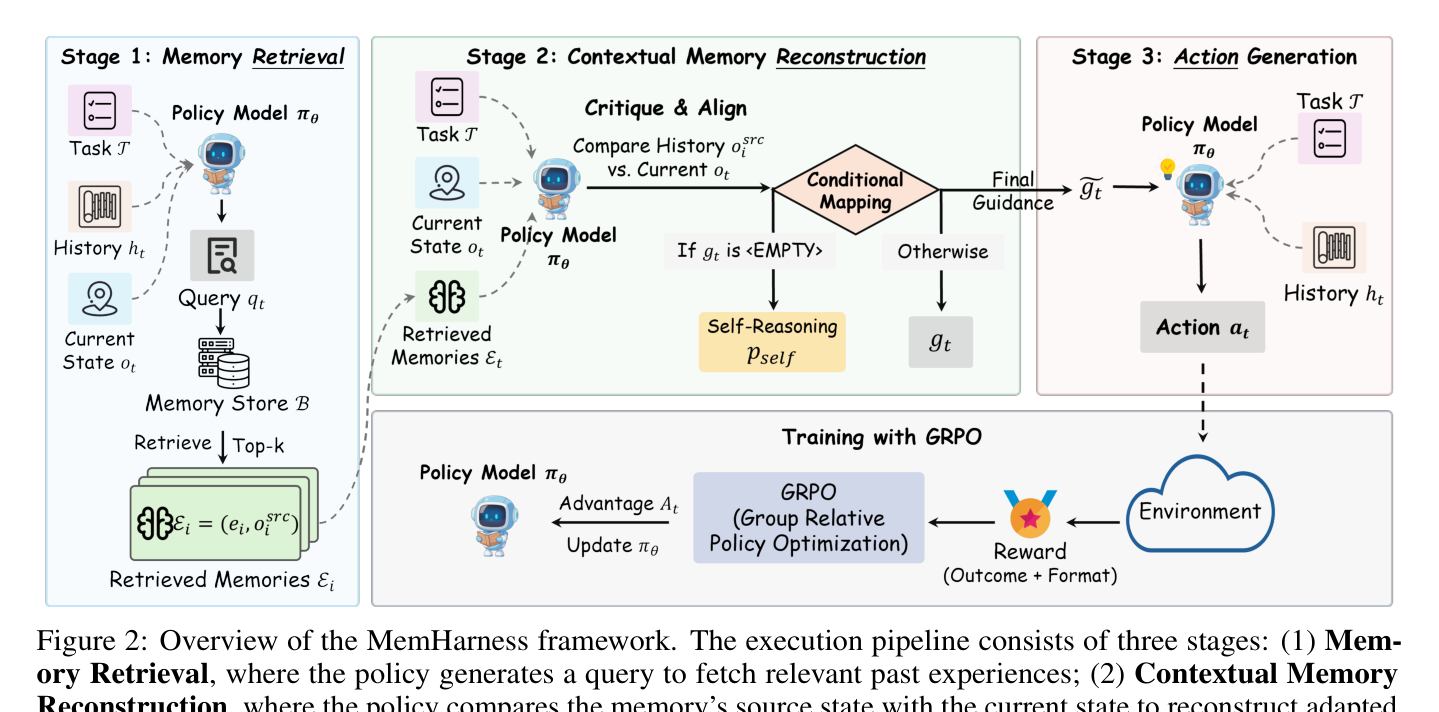 Figure 2: MemHarness의 3단계 파이프라인. (1) 메모리 검색, (2) 맥락적 메모리 재구성 — 현재 상태와 메모리의 원래 상태를 비교하여 적응형 가이드 생성, (3) 재구성된 가이드를 바탕으로 한 행동 생성.