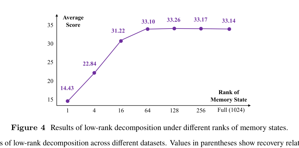 Figure 4: 저랭크 분해에 따른 메모리 상태 크기별 성능