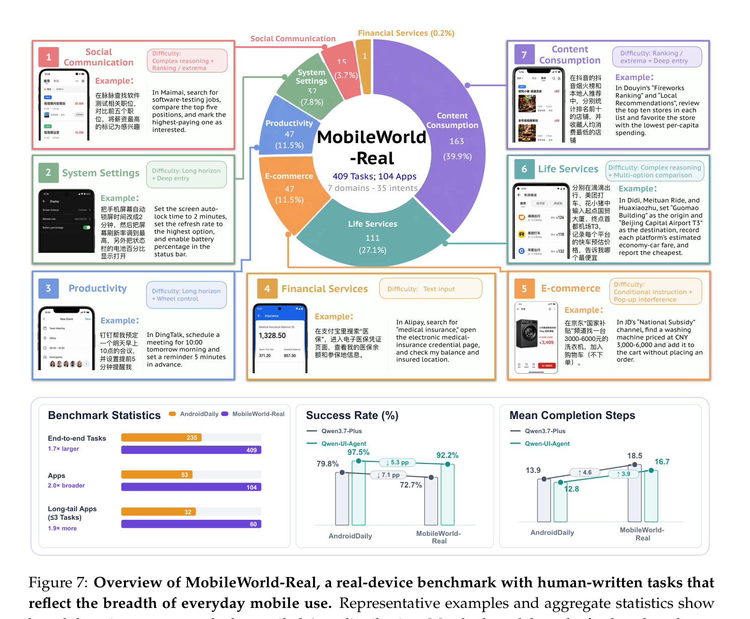 Figure 7: MobileWorld-Real 벤치마크 개요. 409개 인간 작성 과제, 104개 앱, 7개 도메인으로 구성된 실기기 평가.