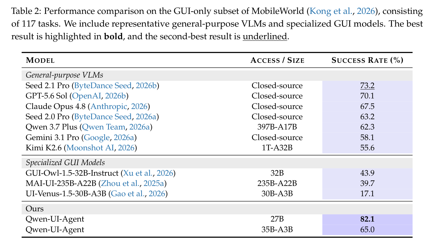 Table 2: MobileWorld(GUI-only 서브셋)에서의 비교. Qwen-UI-Agent 27B가 82.1%로 GPT-5.6 Sol(70.1%)을 12% 차이로 앞선다.