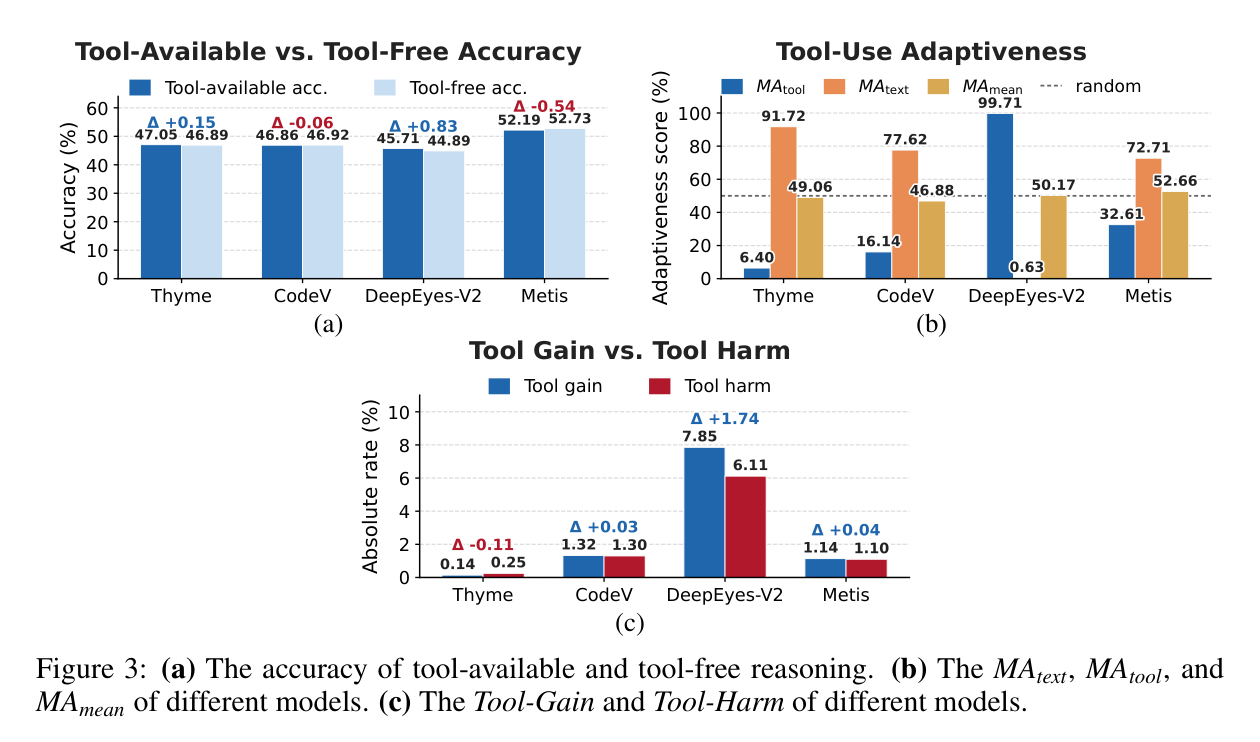 Figure 3: (a) 도구 사용 가능 vs 텍스트 전용 정확도. (b) Mode Adaptiveness 지표. (c) Tool-Gain vs Tool-Harm.