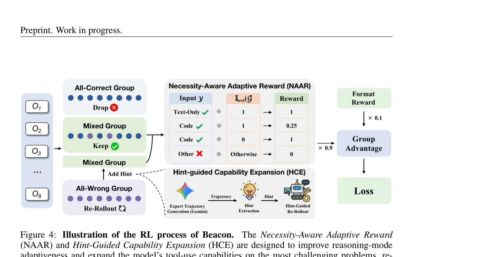 Figure 4: Beacon의 RL 훈련 과정. Necessity-Aware Adaptive Reward와 Hint-Guided Capability Expansion이 적응적 도구 사용과 진정한 성능 향상을 동시에 목표로 한다.