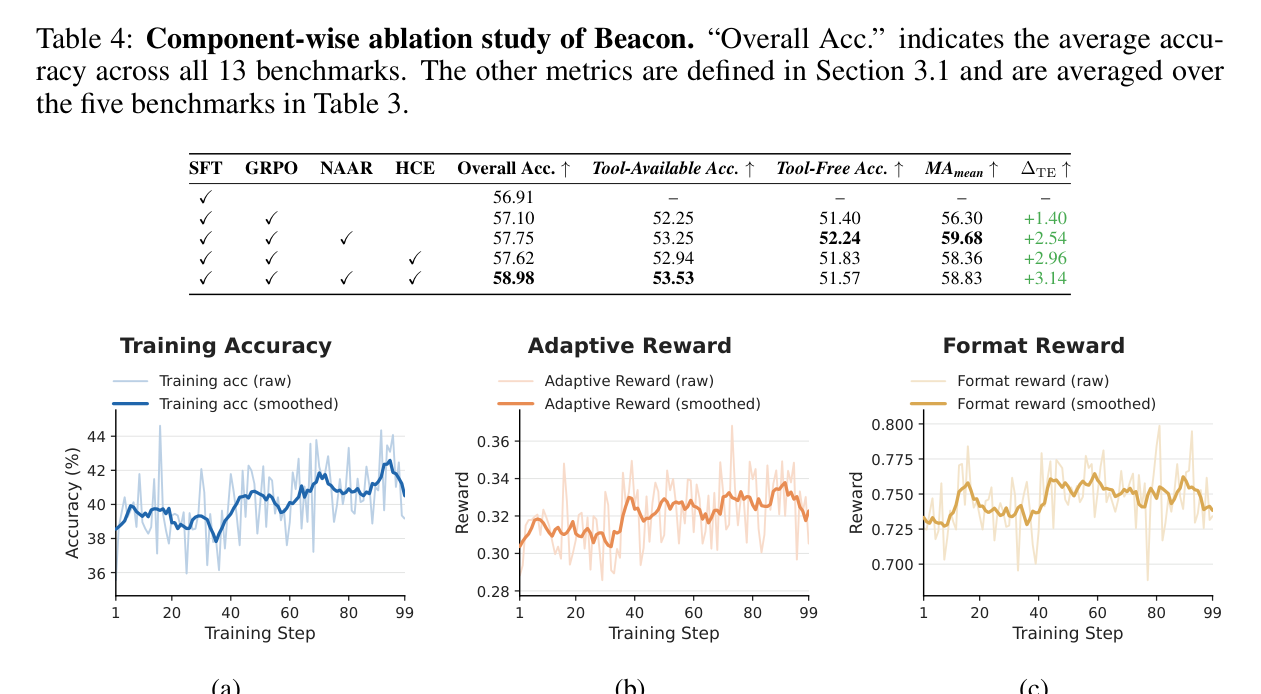 Table 4: Beacon 구성 요소별 제거 실험. NAAR와 HCE 각각이 성능에 기여하며, 두 가지를 모두 사용할 때 최고 성능.