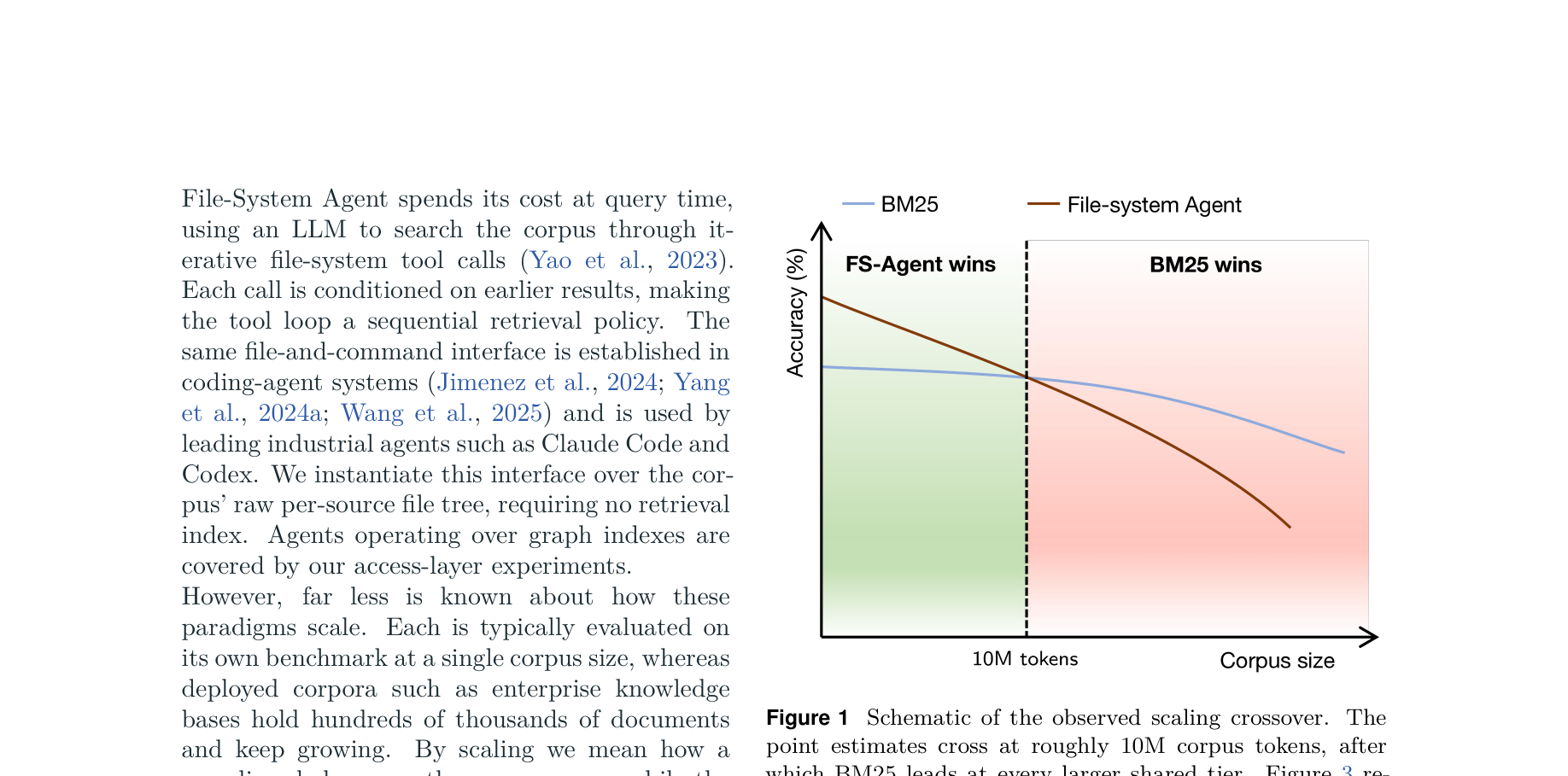 Figure 1: 스케일링 교차점의 개요. 약 10M 코퍼스 토큰에서 BM25가 File-System Agent를 추월하고, 그 이후 모든 단계에서 선도한다.