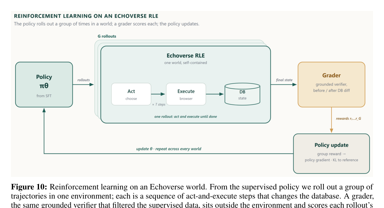 Figure 10: Echoverse 환경에서의 강화학습 루프. 감독 정책에서 궤적 그룹을 롤아웃하고, 각각의 최종 DB 상태를 그라운디드 검증기로 평가하여 보상을 생성한다.