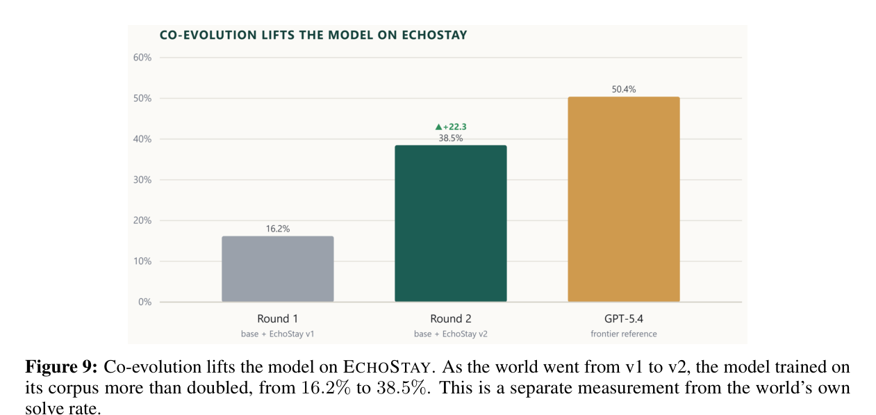 Figure 9: EchoStay에서 공동 진화가 모델을 끌어올린다. 환경이 v1에서 v2로 개선되면서 모델 성능이 16.2%에서 38.5%로 두 배 이상 상승했다.