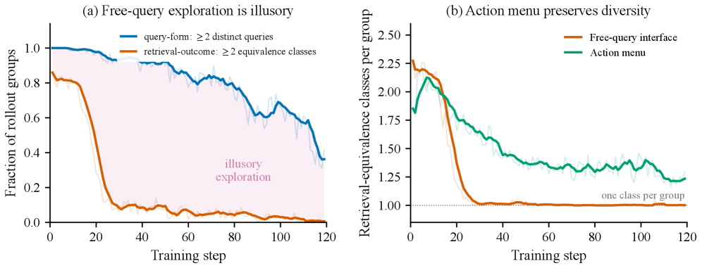 Figure 1: 검색 등가 붕괴 — (a) 검색어 다양성은 높게 유지되지만 검색 결과 다양성은 붕괴한다. (b) 매칭된 전환 조건에서 액션 메뉴가 더 많은 검색-구별 가능한 결과를 보존한다.
