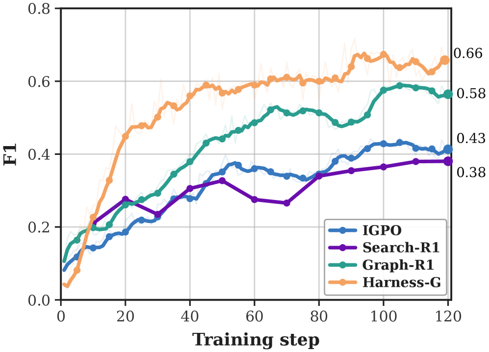 Figure 4: 6개 QA 벤치마크 메인 결과 — 1.5B와 3B 스케일에서 Harness-G가 일관되게 최고 F1 달성