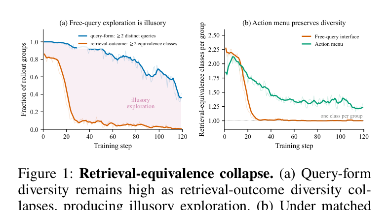 Figure 1: Retrieval-equivalence collapse. 쿼리 형태 다양성은 높게 유지되면서 검색 결과 다양성은 붕괴하는 현상. 훈련 스텝 30 이후에는 다중 검색 동치 클래스를 가진 롤아웃 그룹이 10% 이하로 떨어진다.