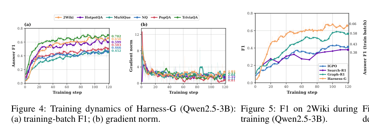 Figure 4: Qwen2.5-3B 기준 Harness-G의 훈련 역학. 훈련이 진행될수록 더 많은 턴을 사용하지만 응답 길이는 짧아진다 — 구조적 탐색이 자연어 생성 비용 없이 이루어진다.