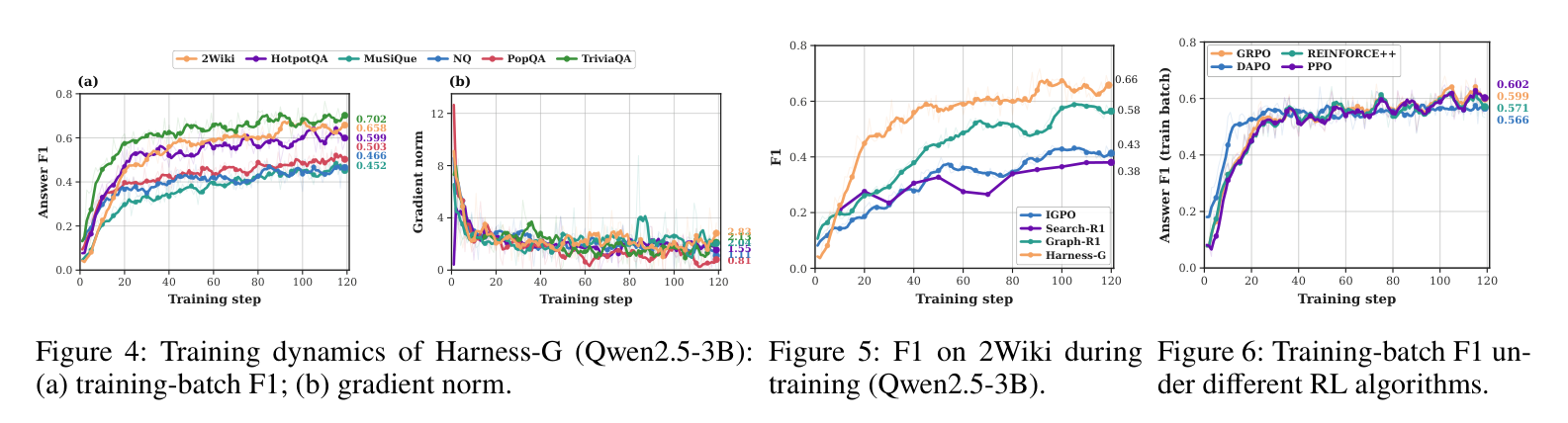 Figure 5: 2Wiki에서 훈련 중 F1 변화. Harness-G가 Search-R1, IGPO, Graph-R1을 일관되게 리드한다.