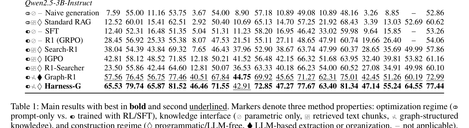 Table 1: 6개 벤치마크 주요 결과. Harness-G는 두 스케일 모두에서 최고 평균 F1을 기록했으며, Graph-R1 대비 1.5B에서 +10.74점, 3B에서 +3.98점 우위를 보였다.