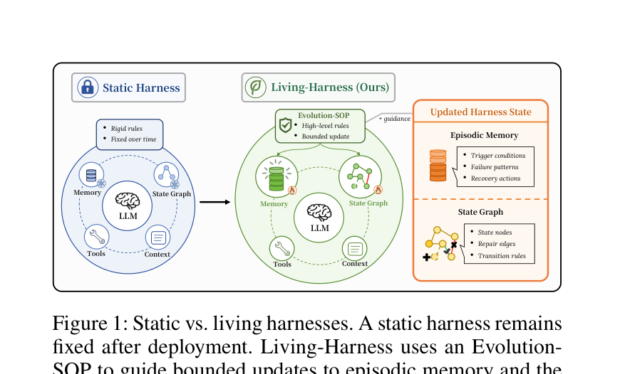 Figure 1: 정적 하네스와 Living-Harness의 차이. 정적 하네스는 배포 후 고정되지만, Living-Harness는 Evolution-SOP가 에피소드 기억과 상태 그래프를 갱신하여 미래 에피소드에서 검색·재사용한다.