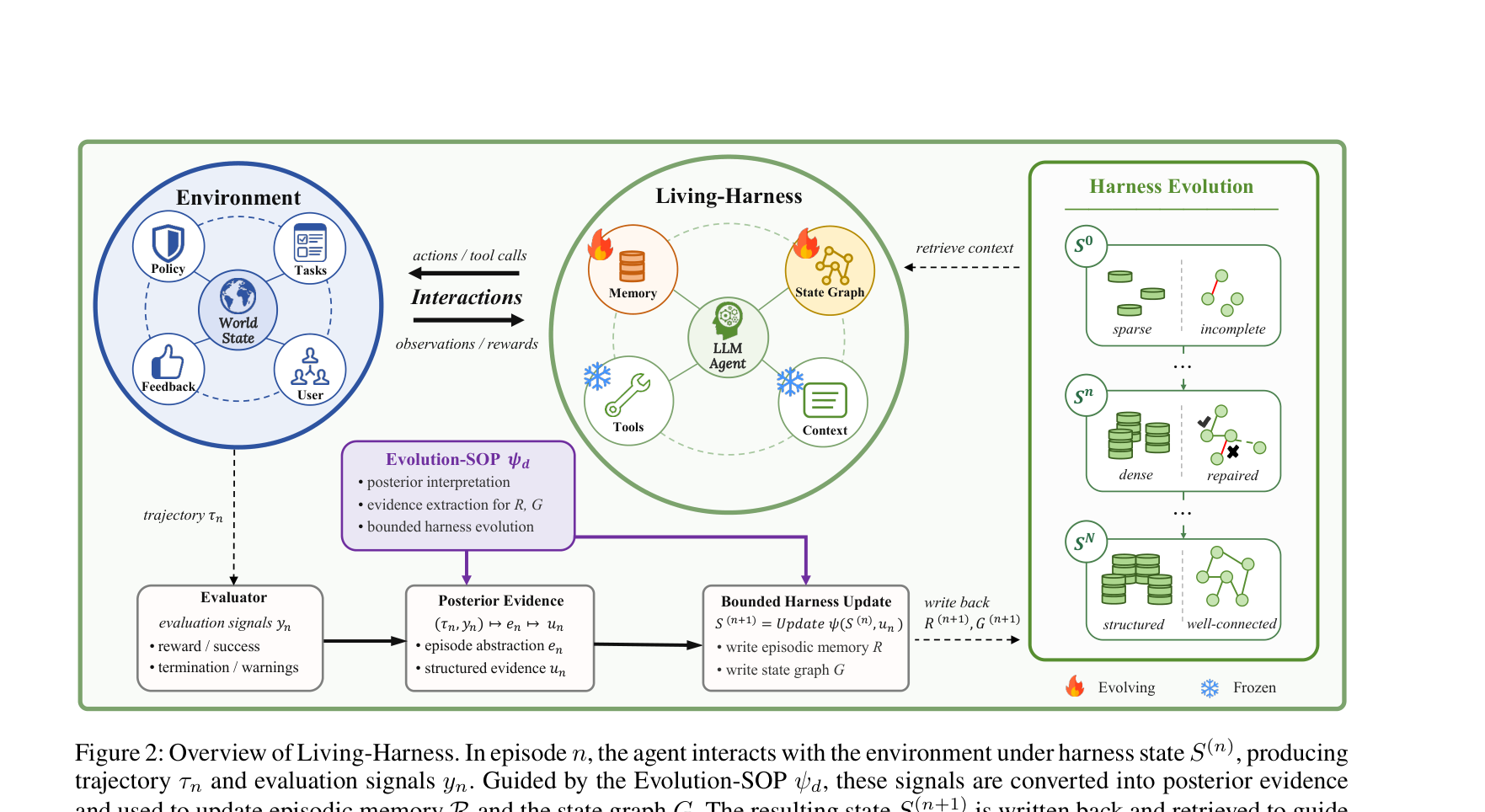 Figure 2: Living-Harness 전체 개요. 에피소드 n에서 에이전트는 하네스 상태 S(n) 하에 환경과 상호작용하고, Evolution-SOP ψ_d가 궤적과 평가 신호를 에피소드 기억 R과 상태 그래프 G의 갱신으로 변환한다.