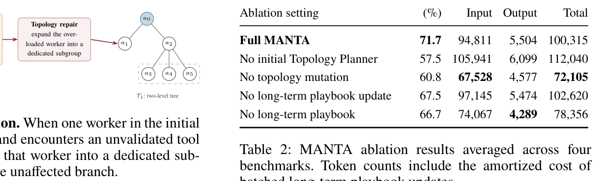 Table 2: MANTA 어블레이션 결과. 초기 토폴로지 계획, 실행 시점 수정, 장기 플레이북 각각의 기여도를 측정했다.