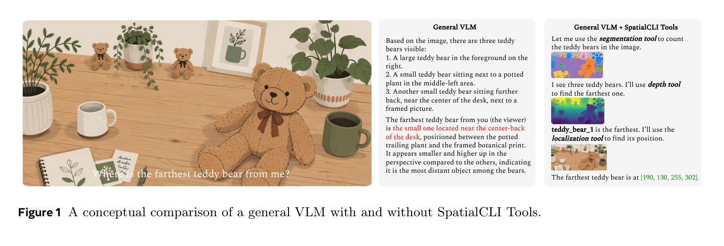 SpatialCLI 개념도: 일반 VLM과 SpatialCLI Tools의 비교