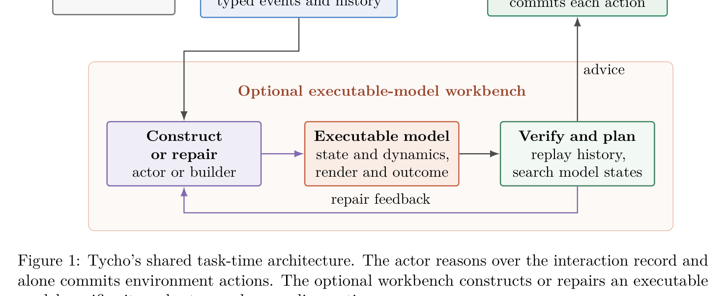Tycho의 전체 아키텍처. 에이전트는 상호작용 기록을 바탕으로 추론하고, 선택적으로 실행 가능한 세계 모델을 구축·검증·활용한다.