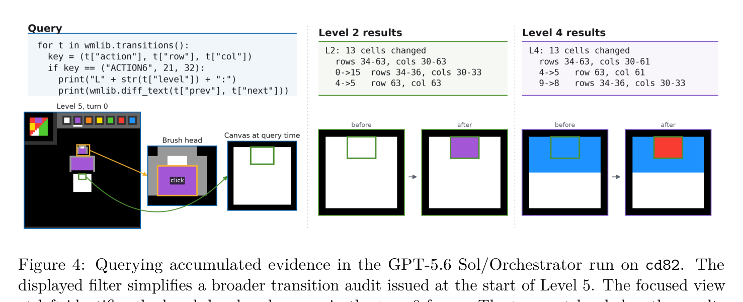 GPT-5.6 Sol/Orchestrator 실행에서 누적 증거를 쿼리하는 장면. cd82 게임에서 브러시가 캔버스에 색을 칠하는 전이를 감사하는 모습.