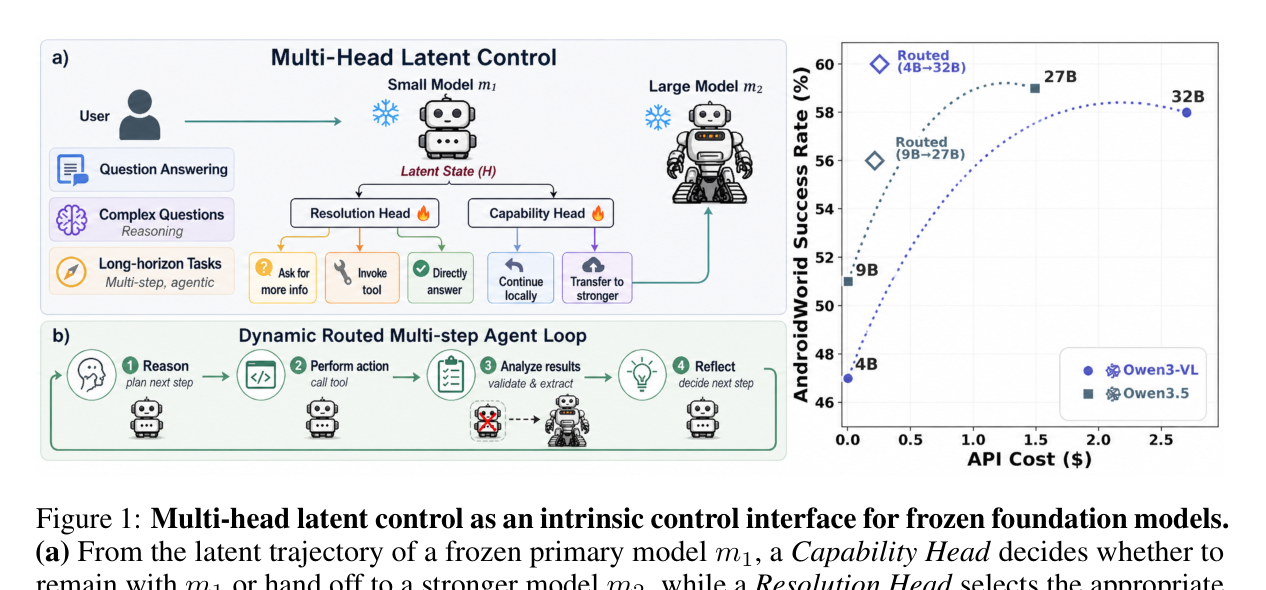 Multi-Head Latent Control의 전체 아키텍처: 동결된 백본 모델 위에 가벼운 Capability Head와 Resolution Head가 부착되어 추론 시점 제어 신호를 생성한다.