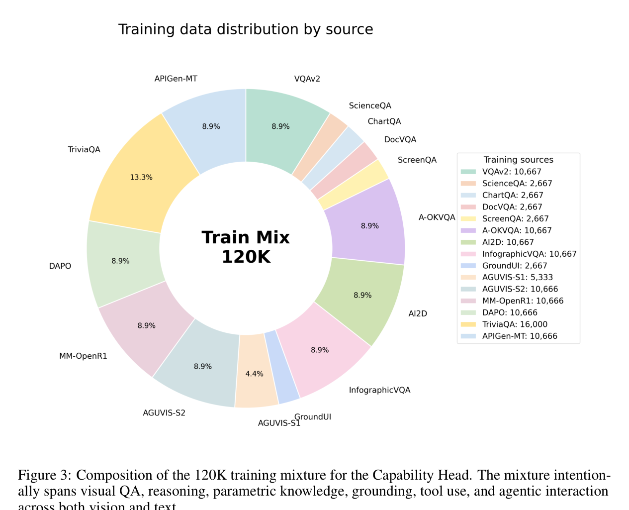 Capability Head 훈련에 사용된 120K 혼합 데이터의 구성. 시각 QA, 수학, 차트, 도구 사용 등 다양한 도메인이 의도적으로 포함되어 있다.