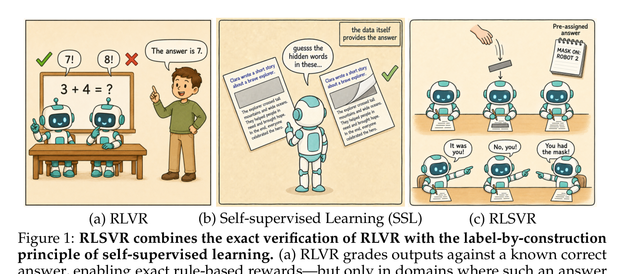 Figure 1: RLSVR은 RLVR의 정확한 검증과 SSL의 '레이블 자동 생성' 원리를 결합한다.