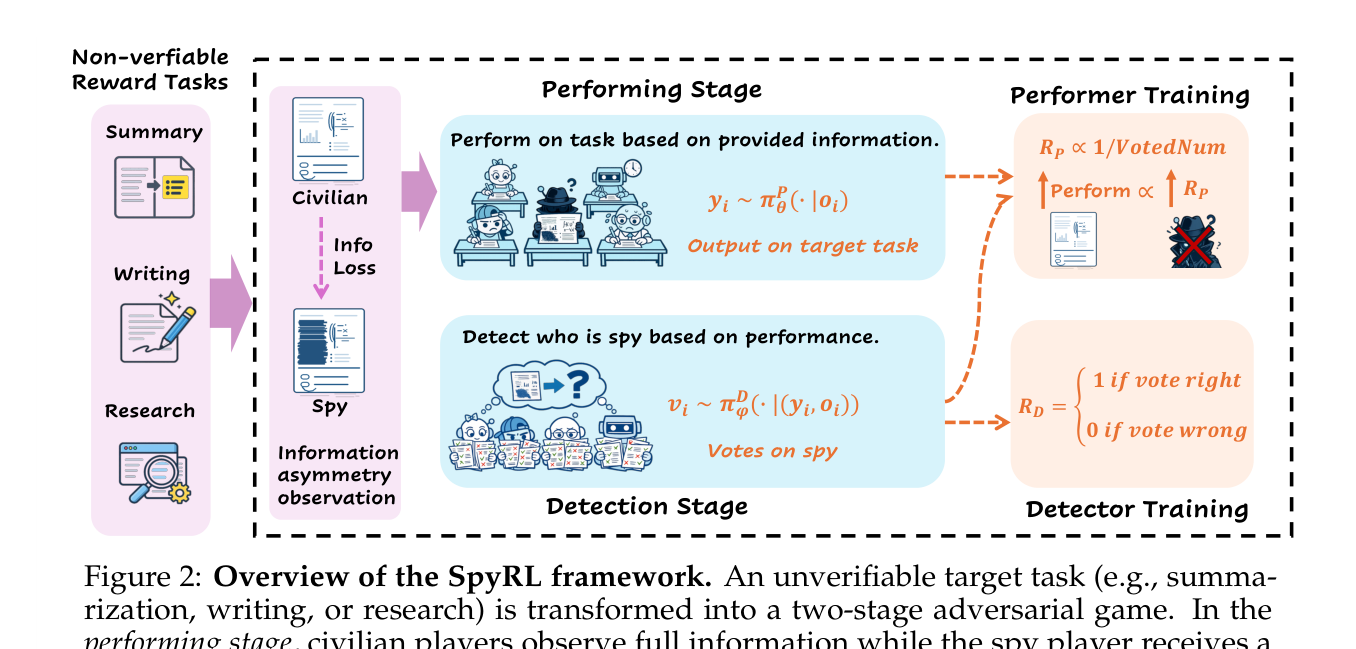 Figure 2: SpyRL 프레임워크 개요. 비검증 가능한 타겟 작업을 2단계 적대적 게임으로 변환한다.