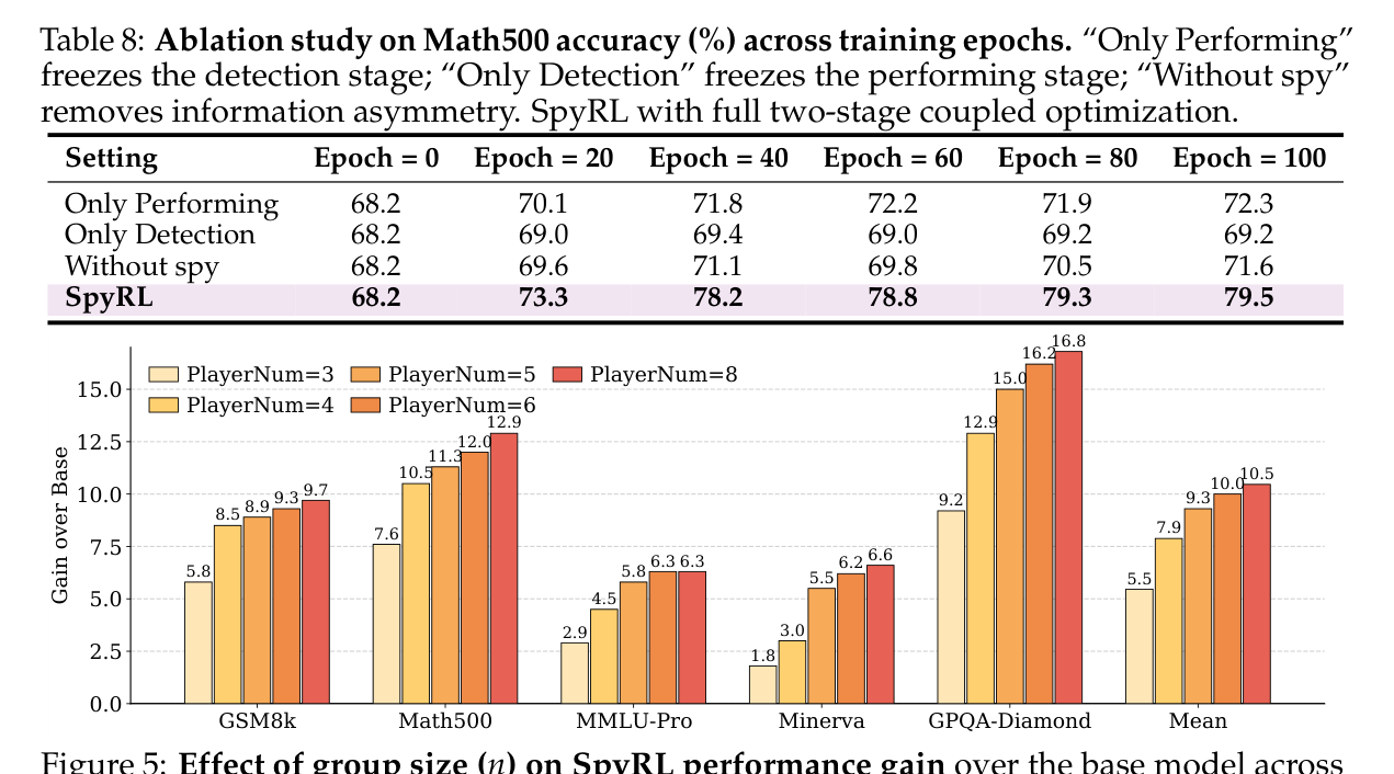 Table 8: 수학500 정확도(%)에 대한 어블레이션. 각 구성 요소의 기여도를 보여준다.